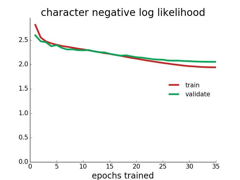 character negative log likelihood (decreasing) versus epochs trained
