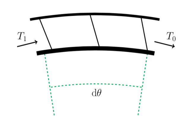 tension diagram with a rope wrapped around an angle d theta