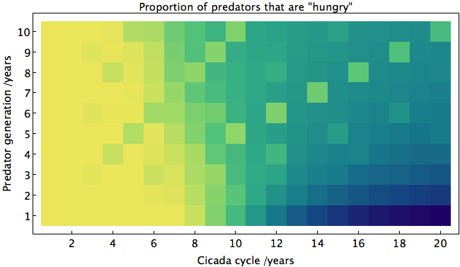 2D heat map of proportion of predators that are hungry given cicada cycle in years and predator generation in years.