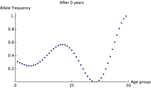 gif of a sin-like function of allele frequency by age group shrinking in amplitude as 60 years pass