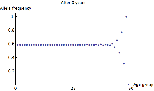 gif of a erratic function of allele frequency by age group shrinking in amplitude as 20 years pass