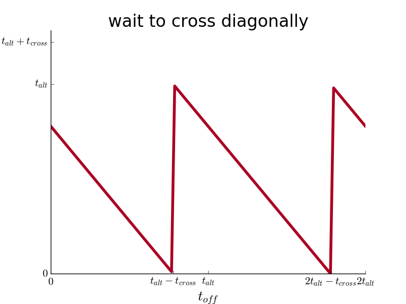 wait to cross diagonally versus time offset