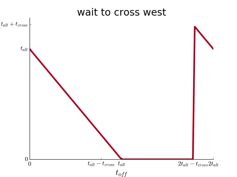 wait to cross west versus time offset