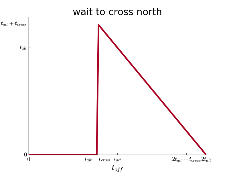 wait to cross north versus time offset