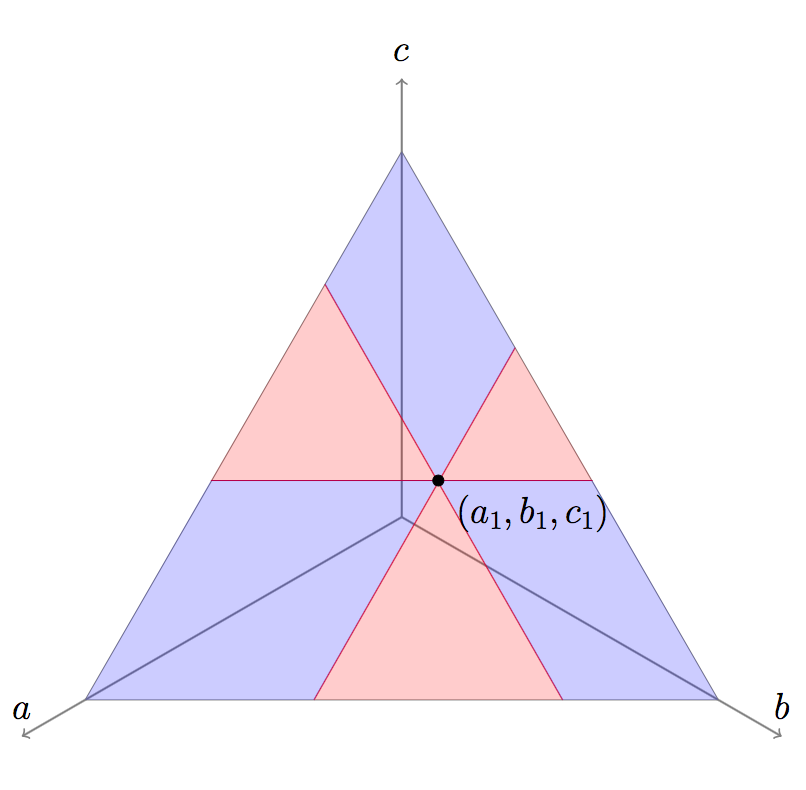that same triangle colored in 6 sections alternating between beating (a1, b1, c1) and being beaten by it