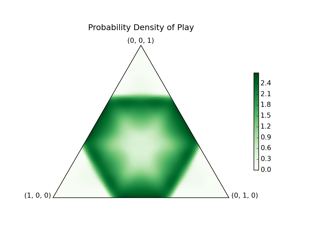 Beautiful probability density heat map on an equilateral triangle between the points (0, 0, 1), (0, 1, 0), and (1, 0, 0). The inner hexagram's edges are high-probability, and the outer subtriangles have no probability.