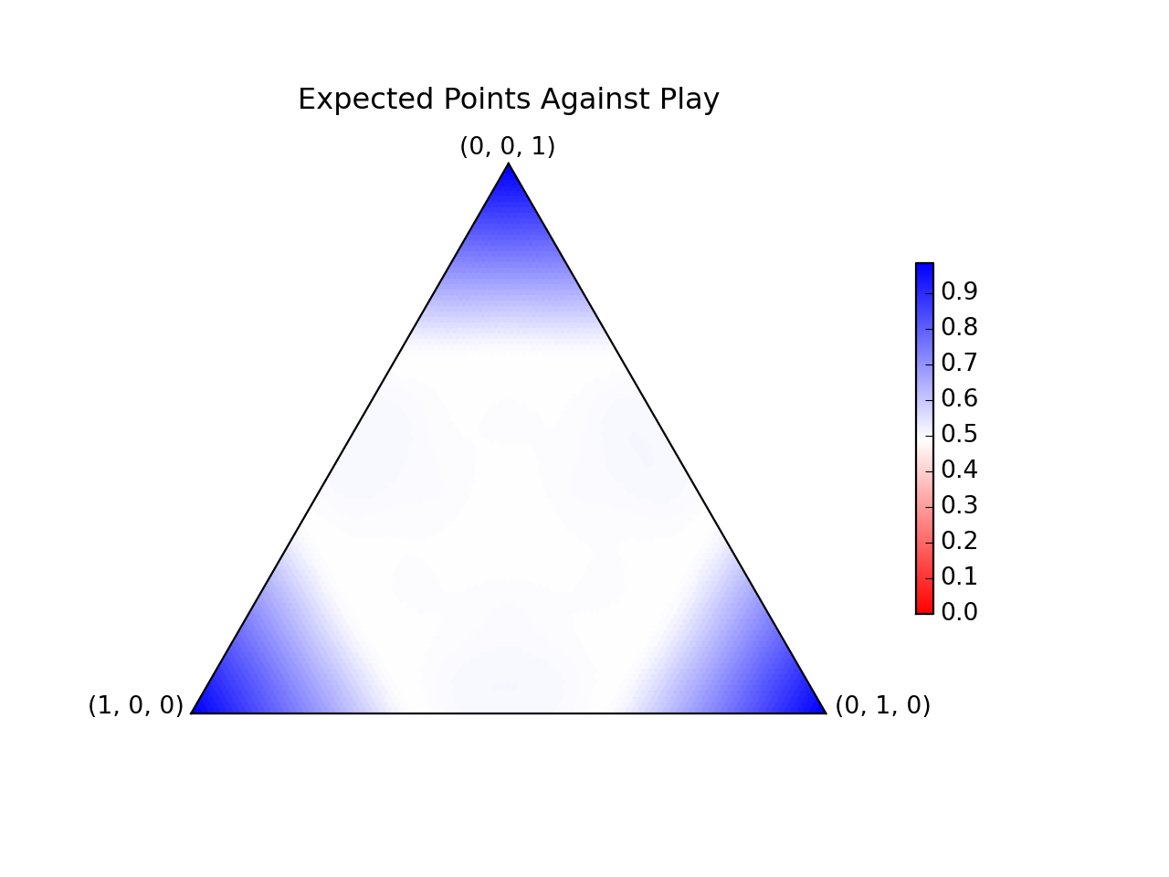 A plot on the equilateral triangle of expected points the optimal strategy gets against the play. The middle hexagon has 0.5 expected points, and the outer subtriangles have higher.