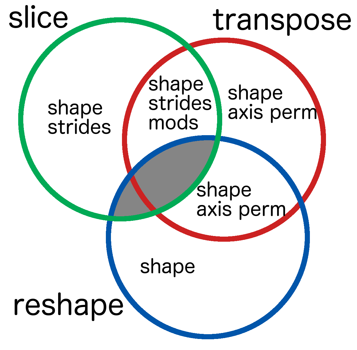 Venn diagram of slice, transpose, and reshape operations, with view implementations possible in each intersection