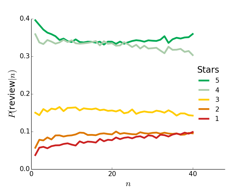 Probability of review stars given number of reviews n before this point. After around n=10, 1 and 5 star reviews slowly become more likely.