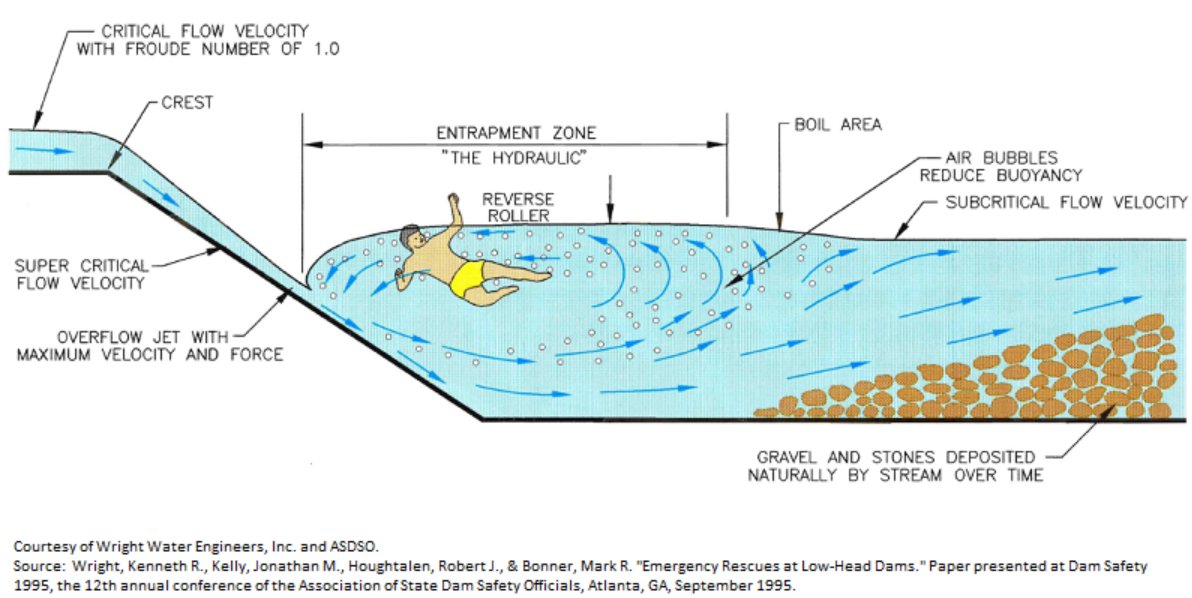 illustration of a reverse roller with diferent layers of water moving in different directions