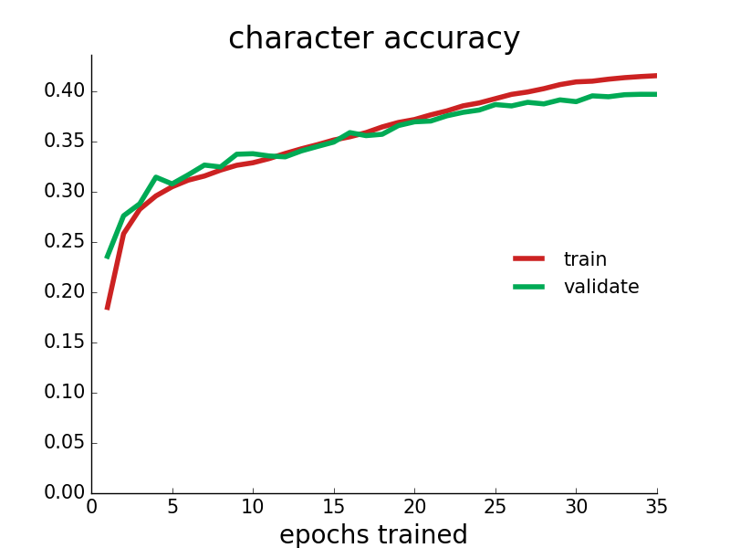 character accuracity (increasing) versus epochs trained
