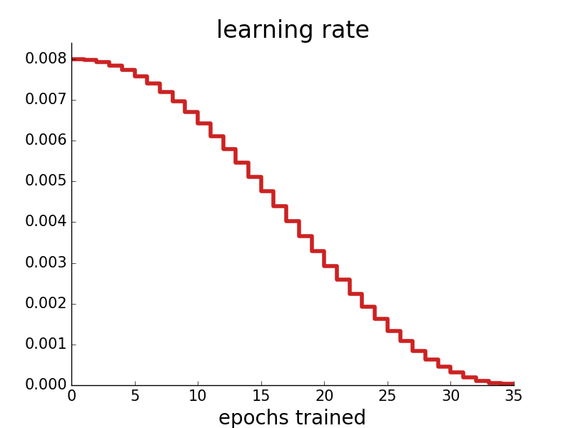 learning rate (decreasing) versus epochs trained