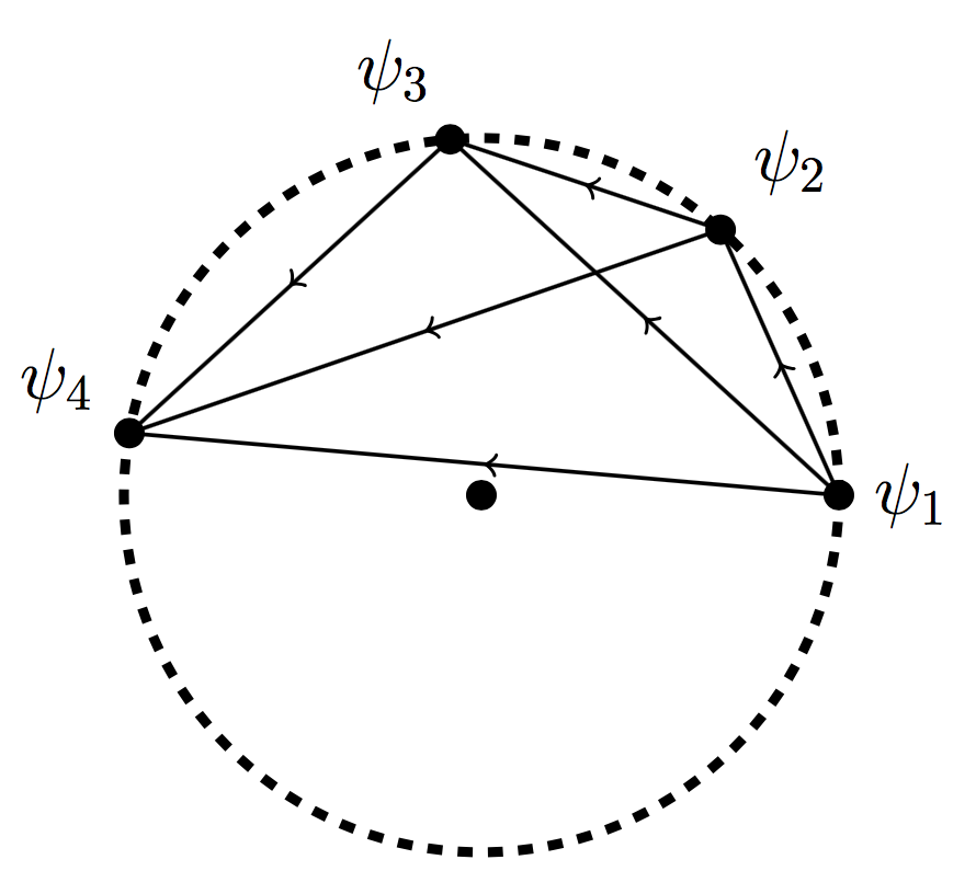 4 different points on a circle where one angle beats all the others