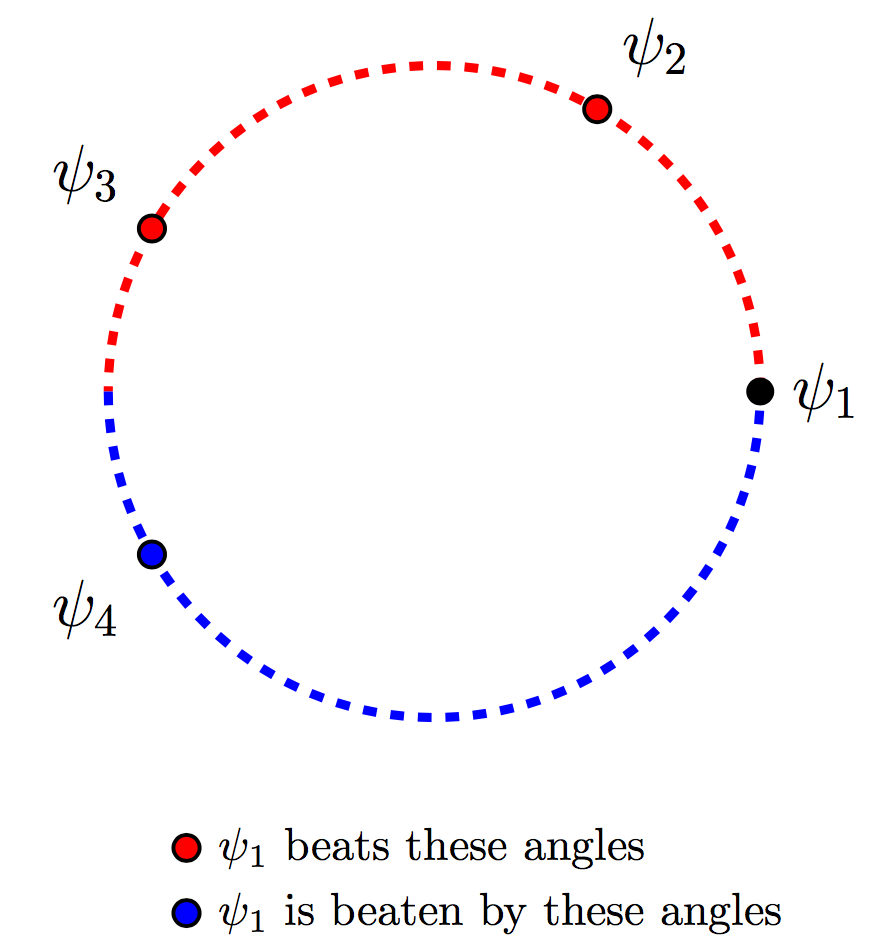 diagram of phi 1 beating angles on the circle clockwise (up to 180 degrees) to it and losing to angles counterclockwise from it