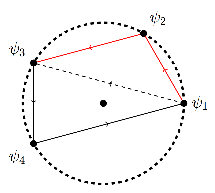 a decomposition of the previous 4 points on a circle into 2 directed triangles