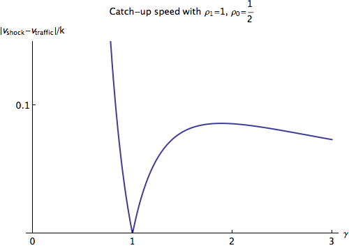 plot of catch-up speed versus gamma, dipping sharply to 0 as gamma reaches 1, then rising up again and peaking around gamma of 1.7