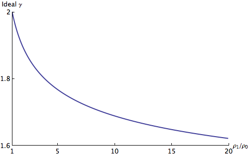 plot of ideal gamma versus rho 1 / rho 0